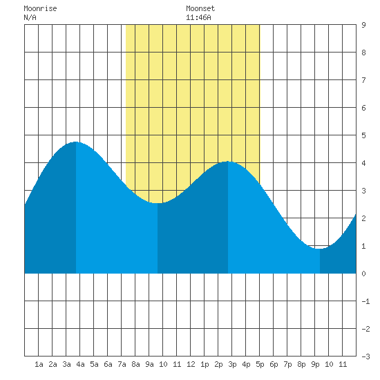 Santa Cruz tide chart for Tuesday, January 5, 2021