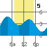 Santa Cruz tide chart for Tuesday, January 5, 2021