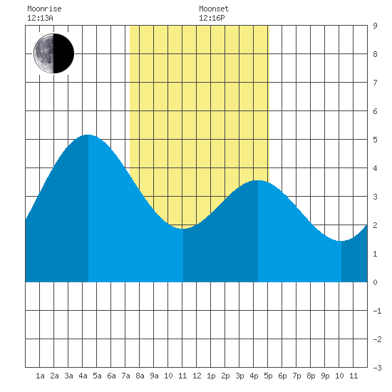 Santa Cruz tide chart for Wednesday, January 6, 2021
