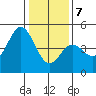 Santa Cruz tide chart for Thursday, January 7, 2021
