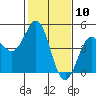 Santa Cruz tide chart for Wednesday, February 10, 2021