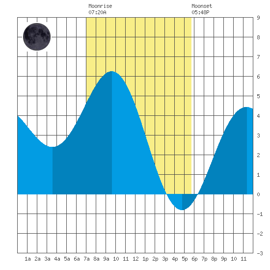 Santa Cruz tide chart for Thursday, February 11, 2021