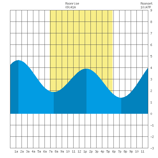 Santa Cruz tide chart for Tuesday, February 16, 2021
