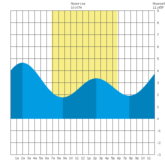Santa Cruz tide chart for Wednesday, February 17, 2021