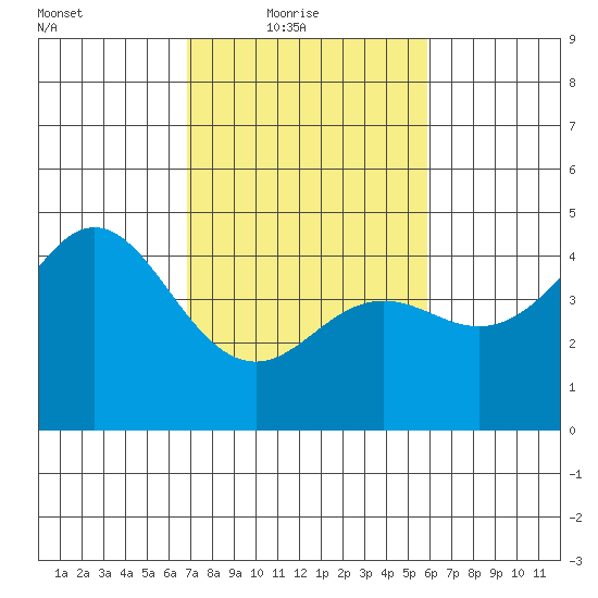 Santa Cruz tide chart for Thursday, February 18, 2021