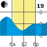 Santa Cruz tide chart for Friday, February 19, 2021