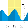 Santa Cruz tide chart for Monday, February 1, 2021