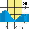 Santa Cruz tide chart for Saturday, February 20, 2021