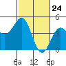 Santa Cruz tide chart for Wednesday, February 24, 2021