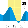 Santa Cruz tide chart for Thursday, February 25, 2021