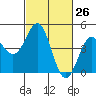Santa Cruz tide chart for Friday, February 26, 2021