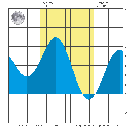 Santa Cruz tide chart for Saturday, February 27, 2021
