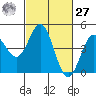 Santa Cruz tide chart for Saturday, February 27, 2021