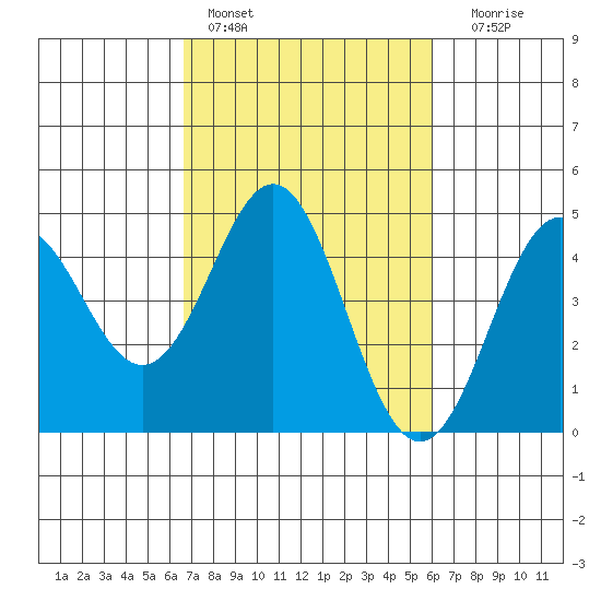 Santa Cruz tide chart for Sunday, February 28, 2021