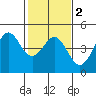 Santa Cruz tide chart for Tuesday, February 2, 2021