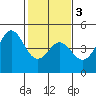 Santa Cruz tide chart for Wednesday, February 3, 2021