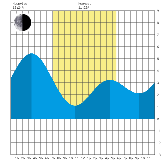 Santa Cruz tide chart for Thursday, February 4, 2021