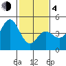 Santa Cruz tide chart for Thursday, February 4, 2021