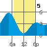 Santa Cruz tide chart for Friday, February 5, 2021