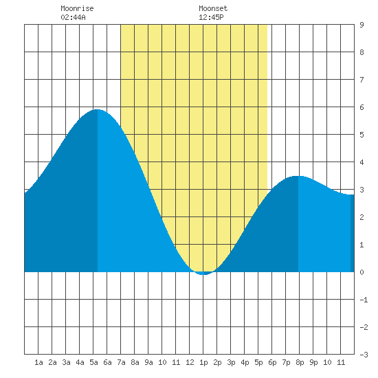 Santa Cruz tide chart for Saturday, February 6, 2021