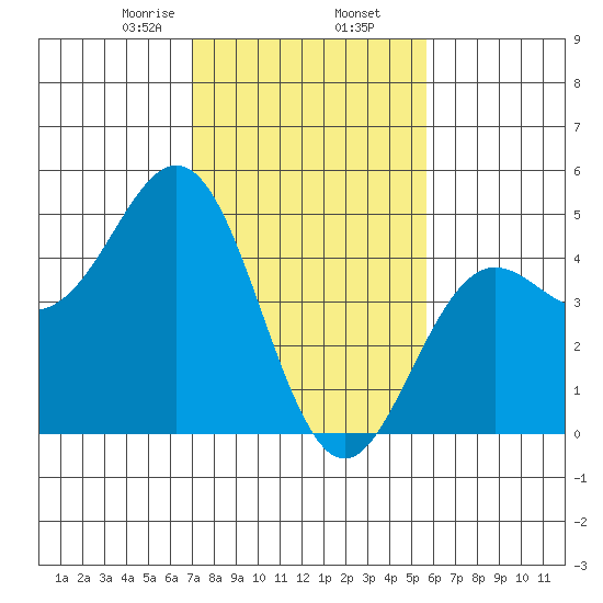 Santa Cruz tide chart for Sunday, February 7, 2021