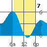 Santa Cruz tide chart for Sunday, February 7, 2021