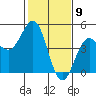 Santa Cruz tide chart for Tuesday, February 9, 2021