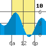 Santa Cruz tide chart for Wednesday, March 10, 2021