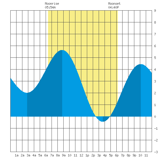 Santa Cruz tide chart for Thursday, March 11, 2021