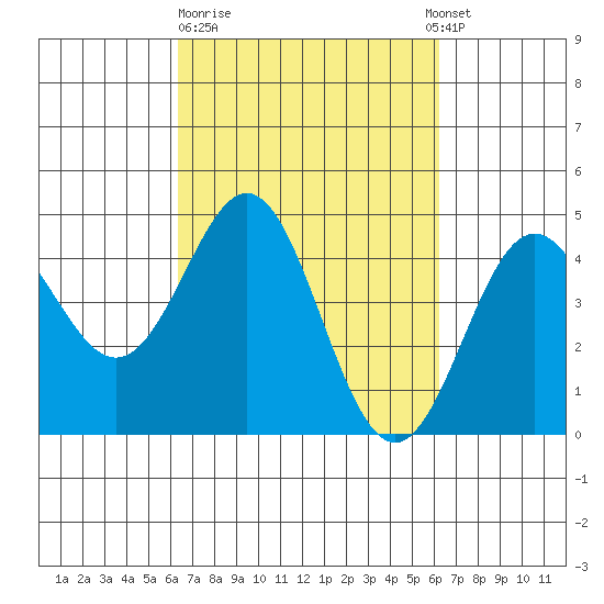 Santa Cruz tide chart for Friday, March 12, 2021