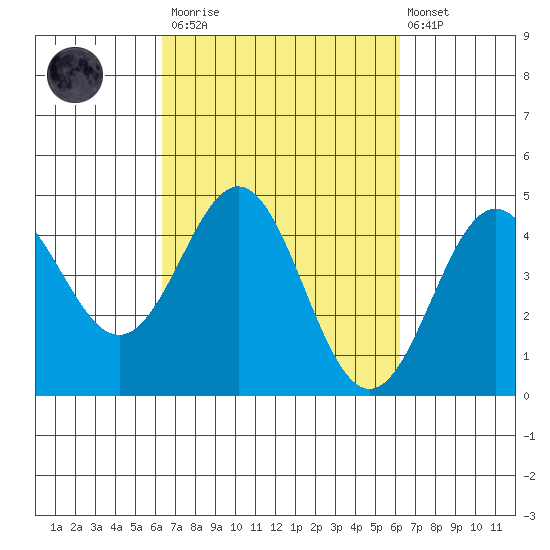 Santa Cruz tide chart for Saturday, March 13, 2021