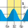 Santa Cruz tide chart for Monday, March 1, 2021