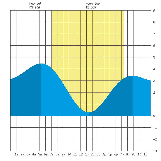 Santa Cruz tide chart for Monday, March 22, 2021