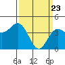 Santa Cruz tide chart for Tuesday, March 23, 2021