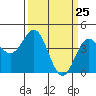 Santa Cruz tide chart for Thursday, March 25, 2021