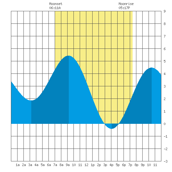 Santa Cruz tide chart for Friday, March 26, 2021