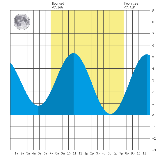 Santa Cruz tide chart for Sunday, March 28, 2021
