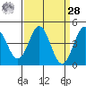 Santa Cruz tide chart for Sunday, March 28, 2021
