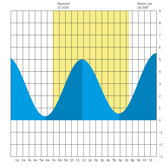 Santa Cruz tide chart for Monday, March 29, 2021