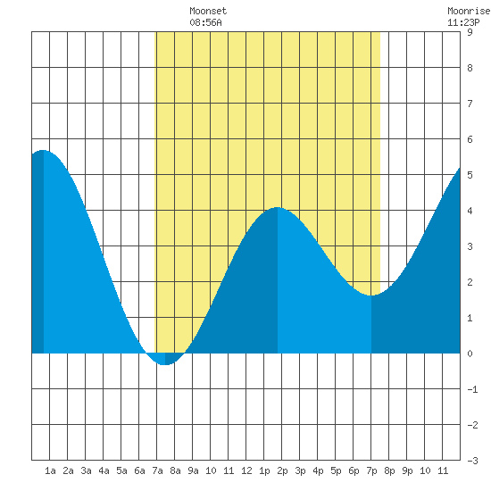 Santa Cruz tide chart for Wednesday, March 31, 2021