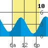 Santa Cruz tide chart for Saturday, April 10, 2021