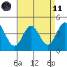 Santa Cruz tide chart for Sunday, April 11, 2021