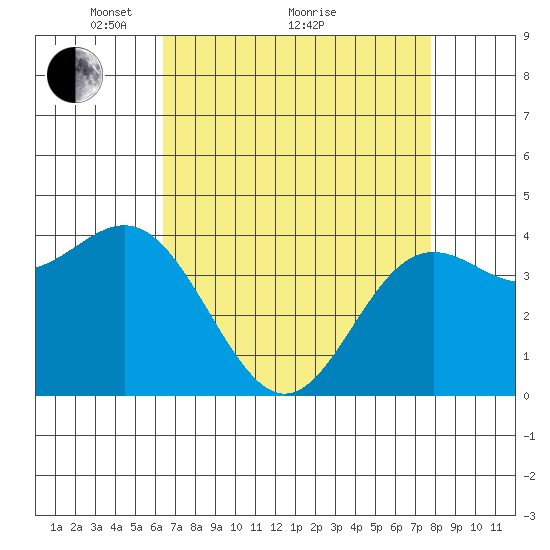 Santa Cruz tide chart for Tuesday, April 20, 2021