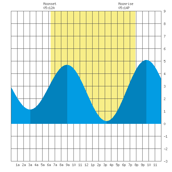 Santa Cruz tide chart for Saturday, April 24, 2021