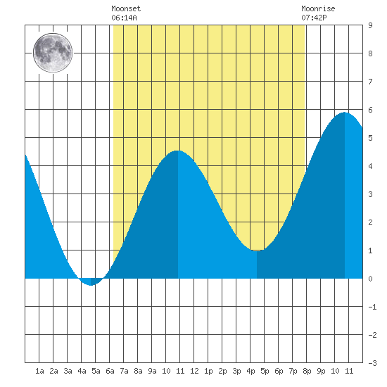 Santa Cruz tide chart for Monday, April 26, 2021