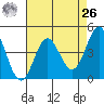 Santa Cruz tide chart for Monday, April 26, 2021