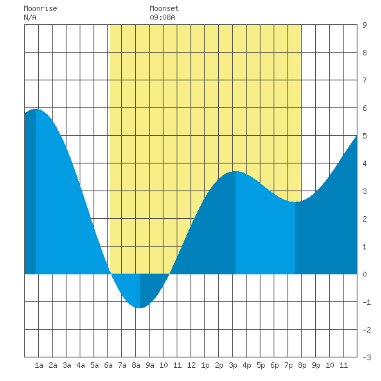 Santa Cruz tide chart for Friday, April 30, 2021