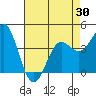 Santa Cruz tide chart for Friday, April 30, 2021