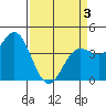 Santa Cruz tide chart for Saturday, April 3, 2021