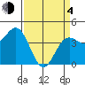Santa Cruz tide chart for Sunday, April 4, 2021